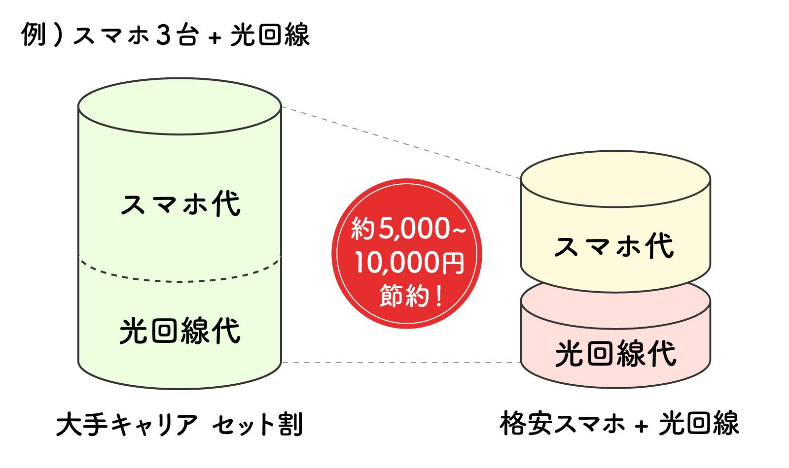 通信費の比較
