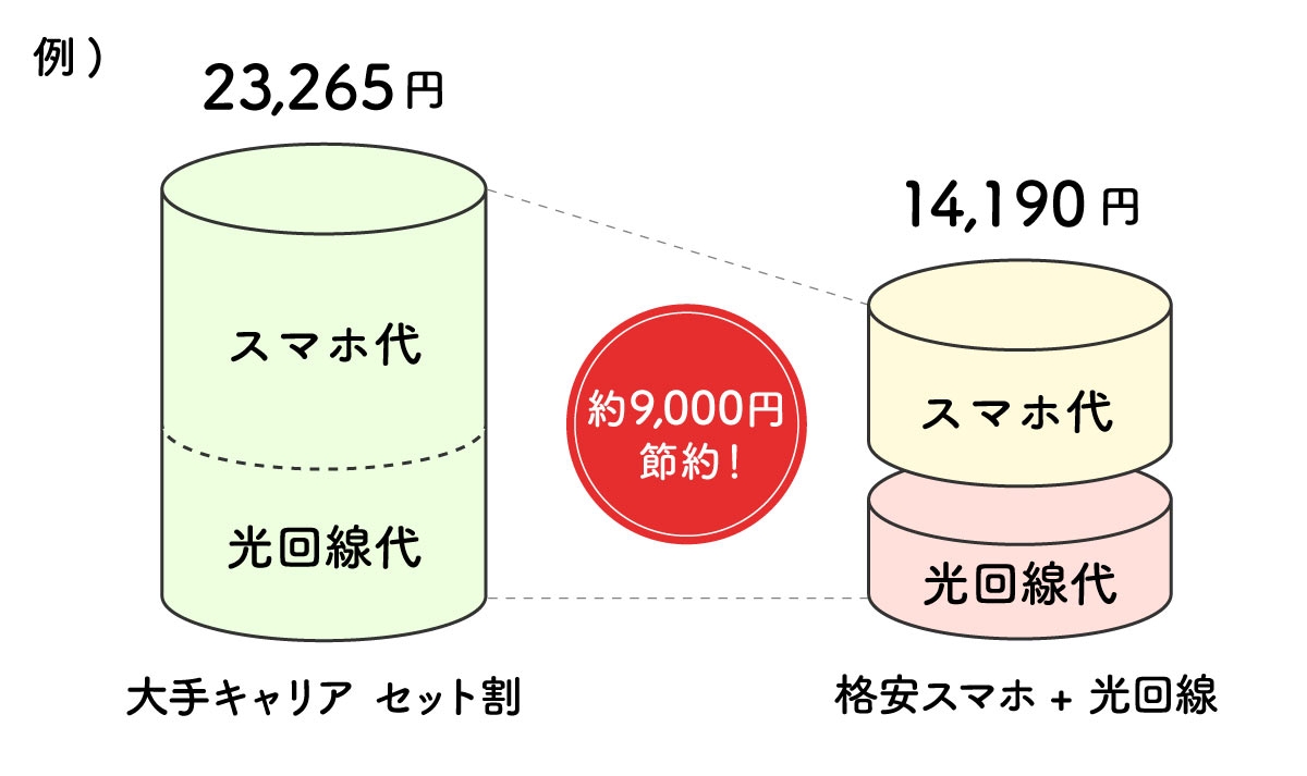 通信費の比較